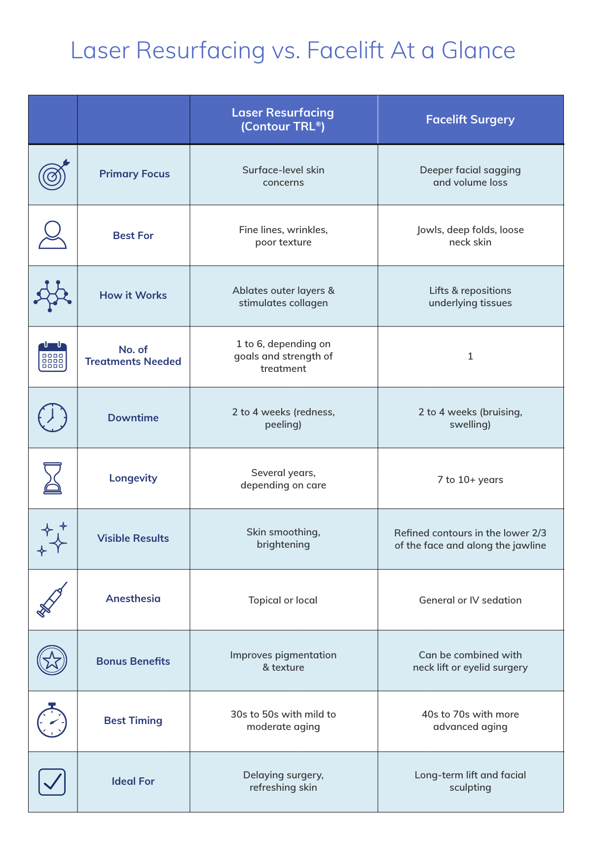 Instagraphic: Laser Resurfacing vs Facelift At a Glance
