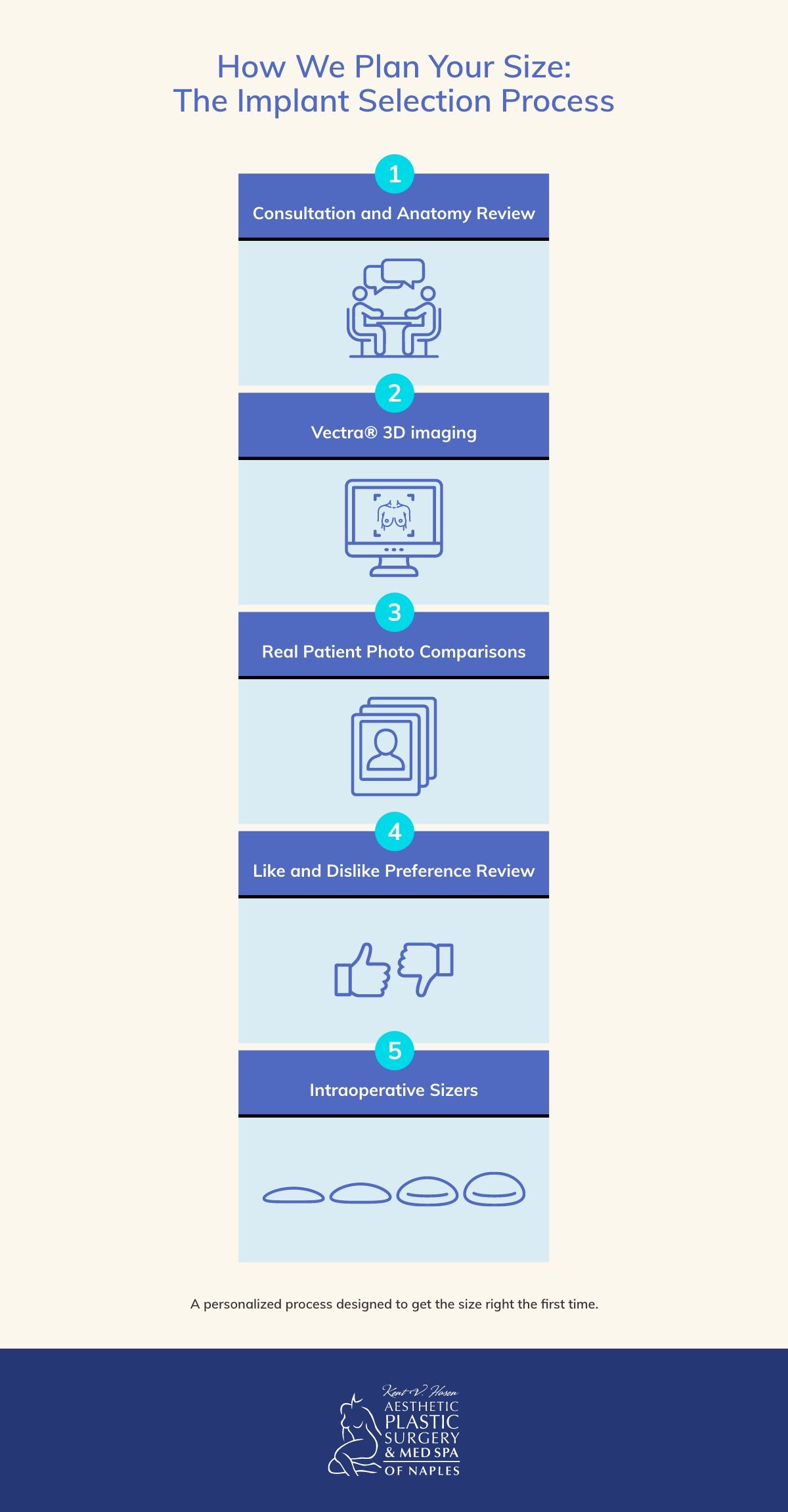 Diagram showing the step-by-step process used to plan breast implant size beyond cup measurements. 